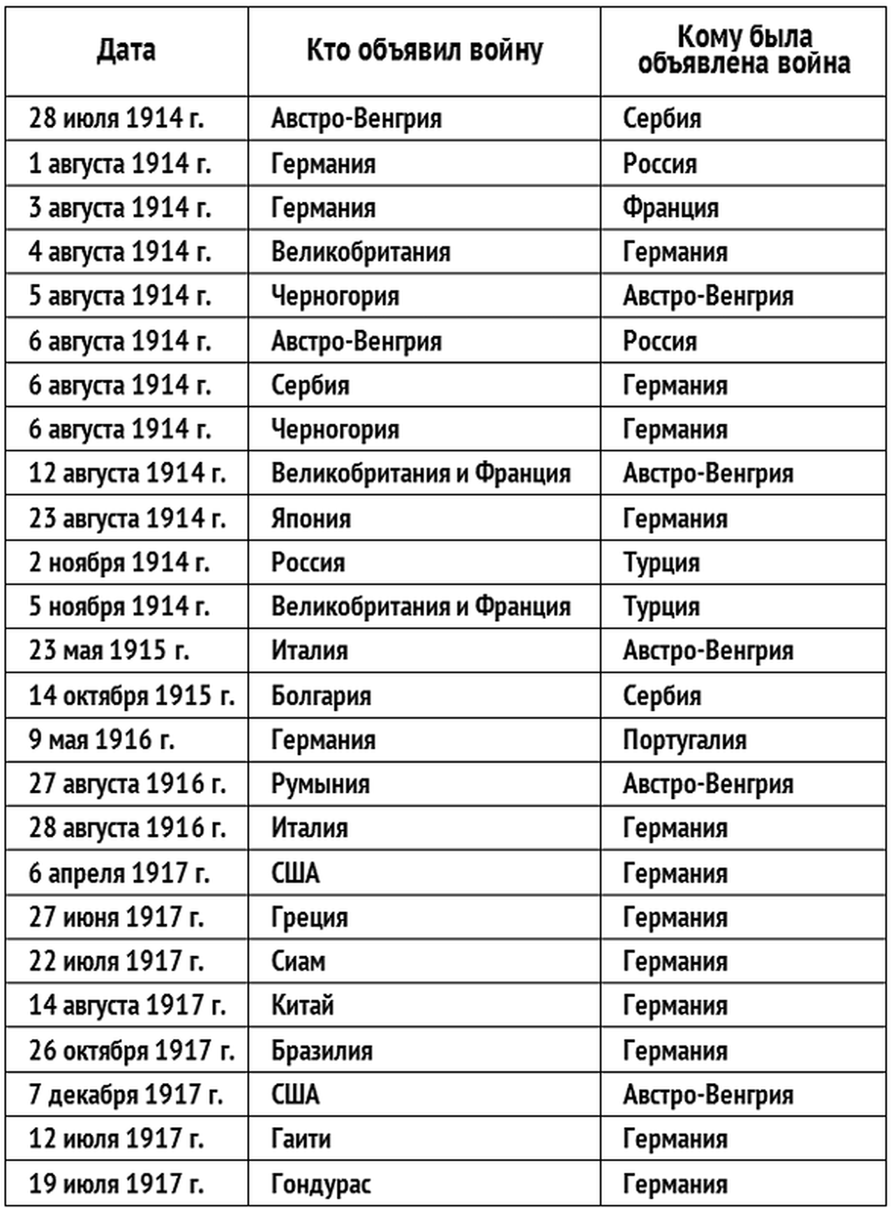 С кем воевала россия в первой мировой. Даты первой мировой войны таблица. Хронология первой мировой войны таблица. Важные даты первой мировой войны таблица.
